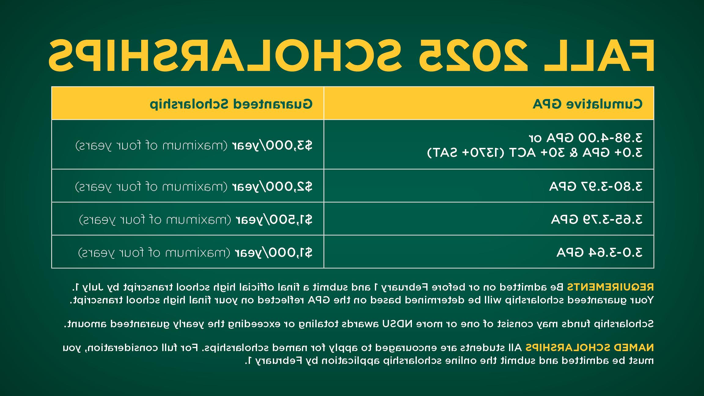 Chart of Fall 2025 scholarship requirements